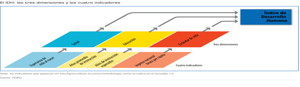 Itahisa Perez El IDH tres dimensiones y cuatro indicadores Global Education Magazine