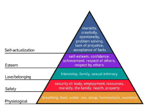 maslow research